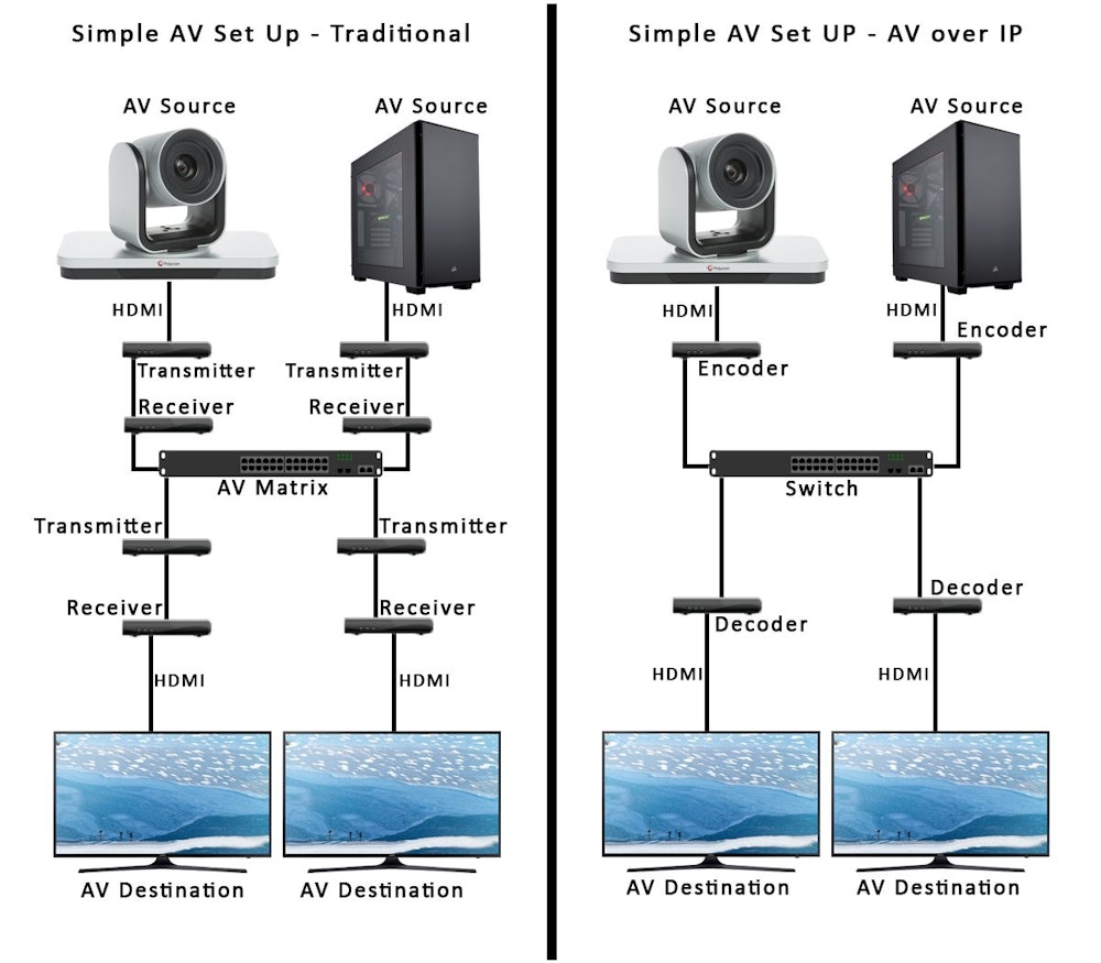 AV over IP: What is it? - Strategic Communications