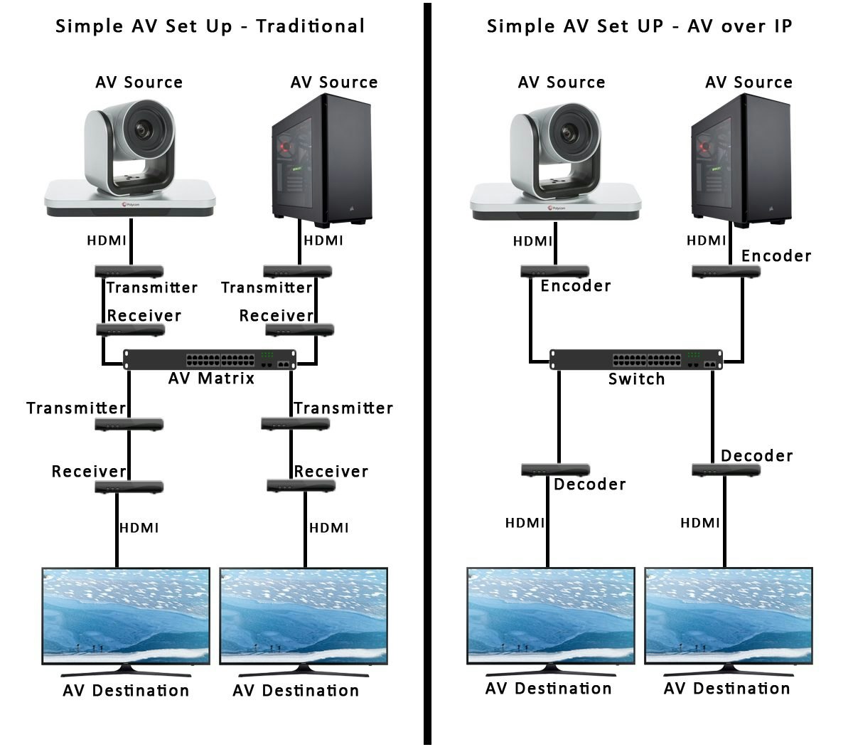 AV over IP: What is it? - Strategic Communications