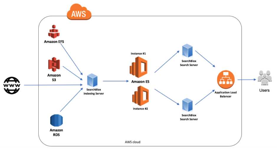 AWS Elasticsearch