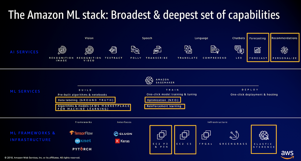 AWS ML and AI infographic