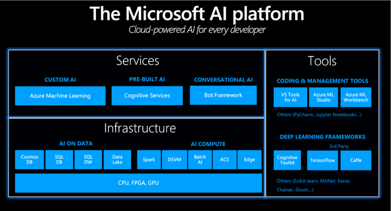 Microsoft AI Platform